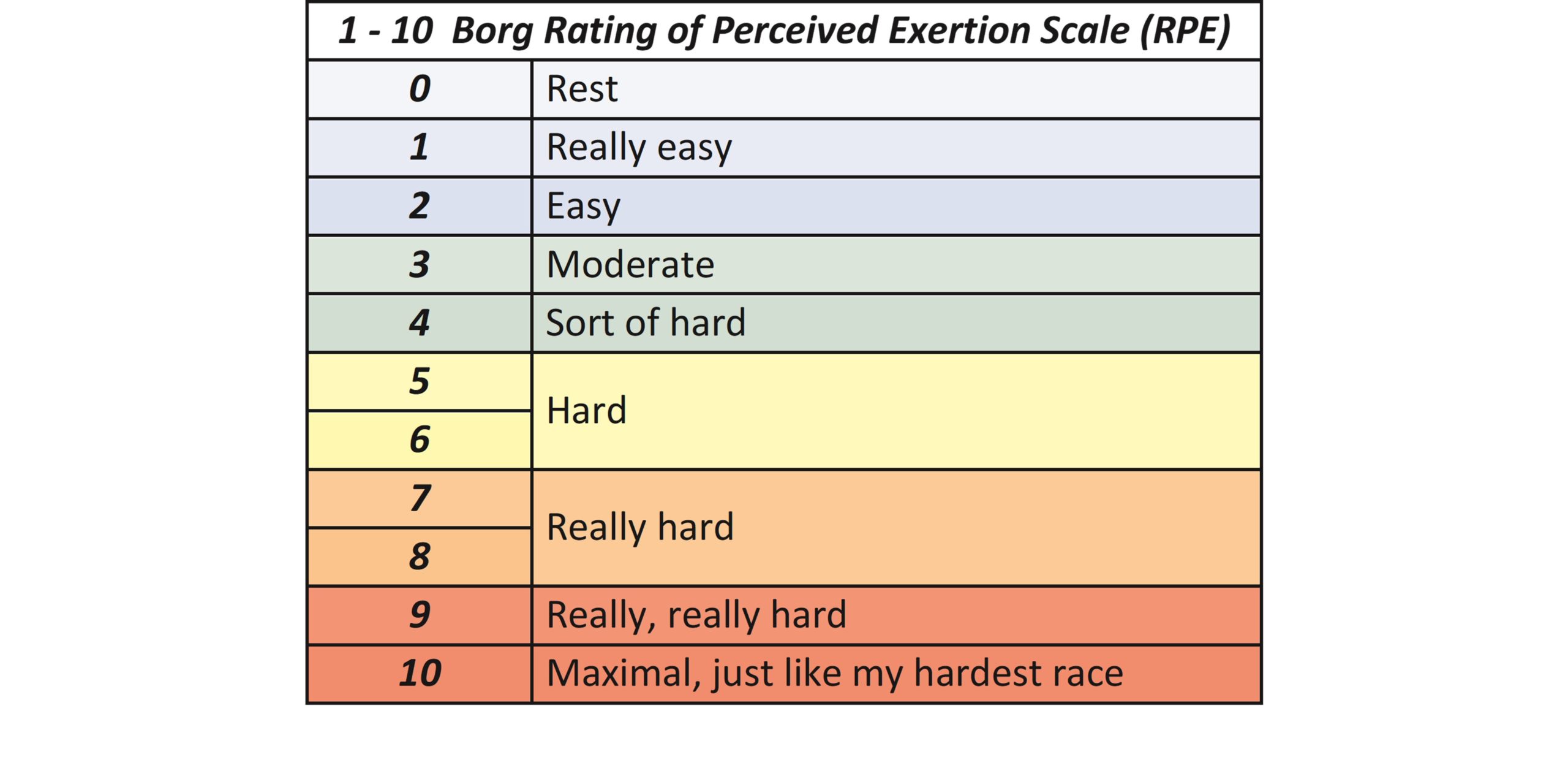 Borg Scale Diagram - Long Covid